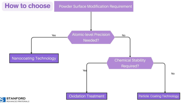 How to Perform Surface Modification on Spherical Powder